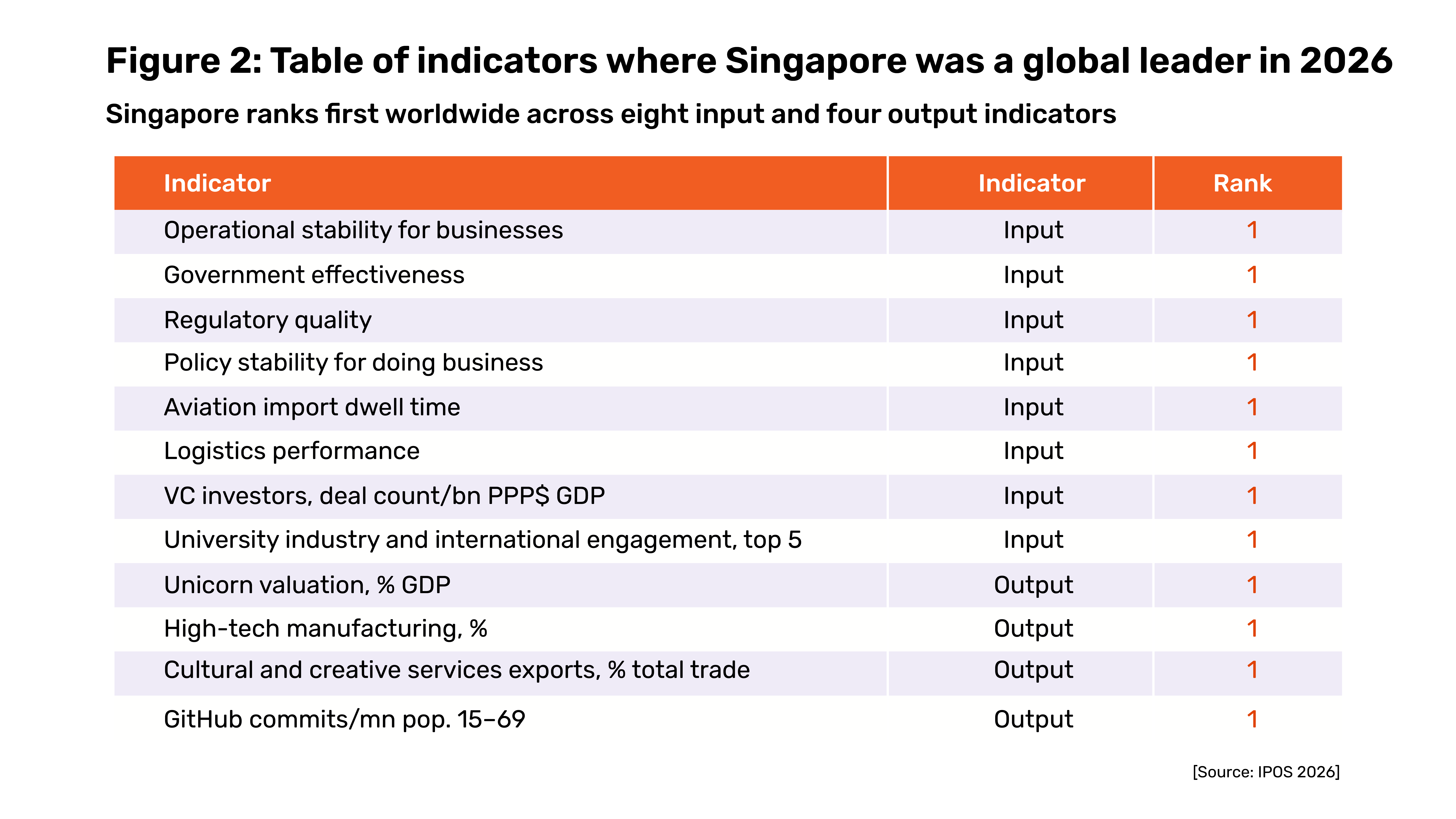 Figure 2: Table of Indicators where Singapore was a global leader for 2026